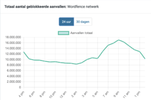 Website onderhoud belangrijk