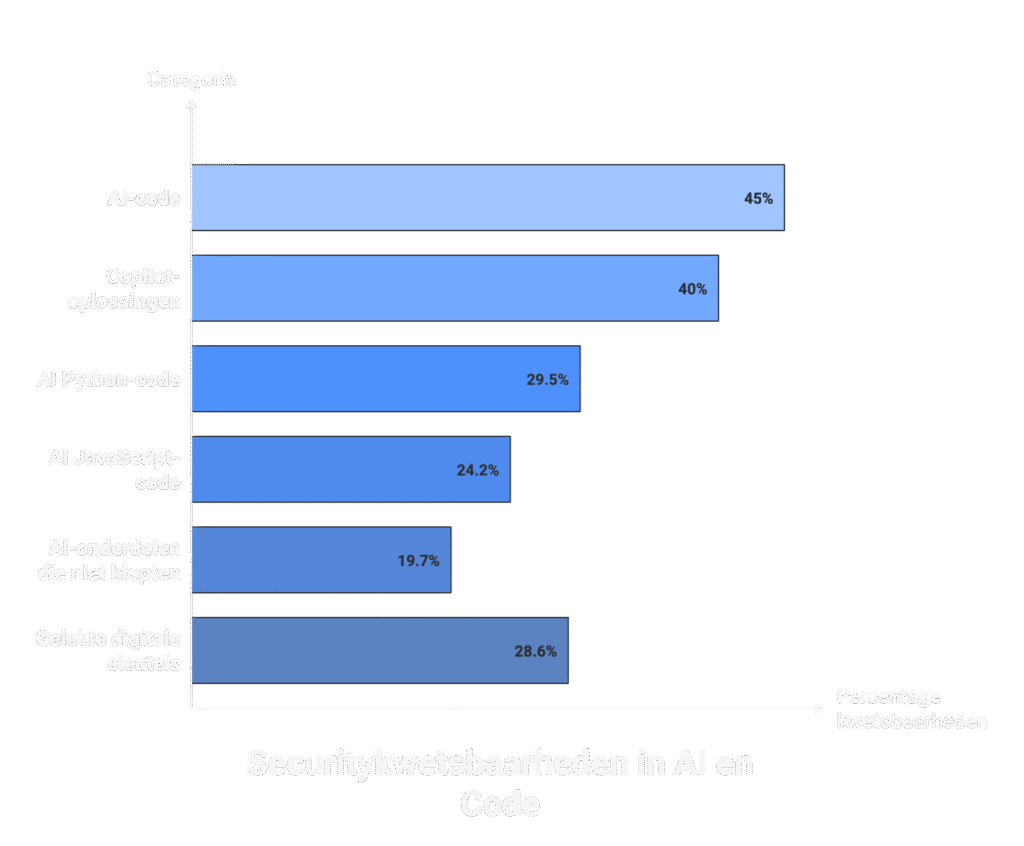 Zijn AI websites veilig